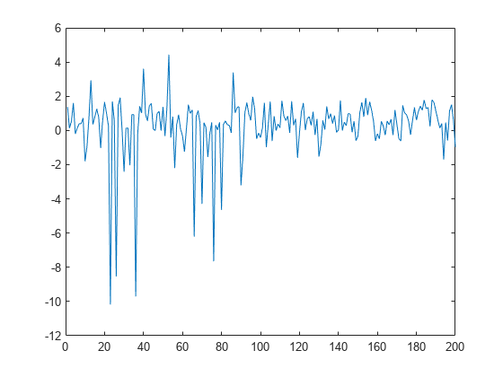 Figure contains an axes object. The axes object contains an object of type line.