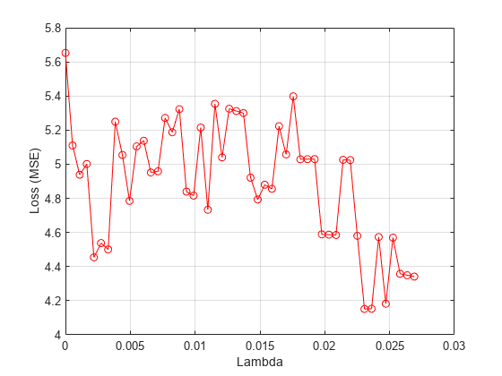 Figure contains an axes object. The axes object with xlabel Lambda, ylabel Loss (MSE) contains an object of type line.