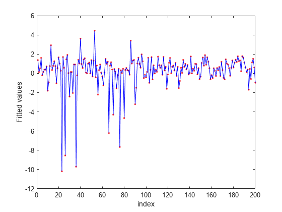 Figure contains an axes object. The axes object with xlabel index, ylabel Fitted values contains 2 objects of type line. One or more of the lines displays its values using only markers