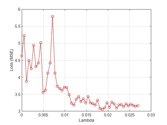 Figure contains an axes object. The axes object with xlabel Lambda, ylabel Loss (MSE) contains an object of type line.