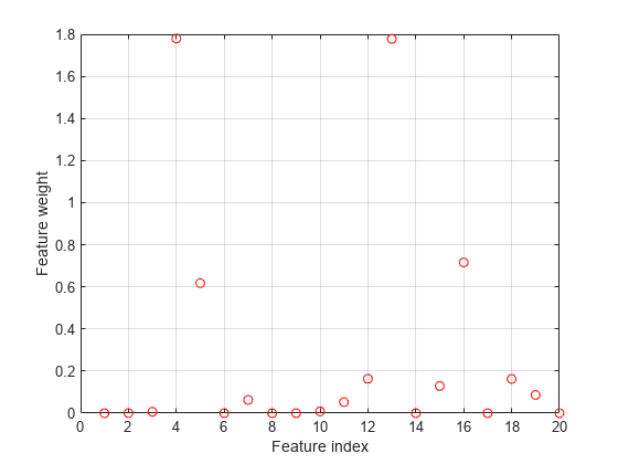 Figure contains an axes object. The axes object with xlabel Feature index, ylabel Feature weight contains a line object which displays its values using only markers.