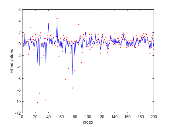 Figure contains an axes object. The axes object with xlabel index, ylabel Fitted values contains 2 objects of type line. One or more of the lines displays its values using only markers