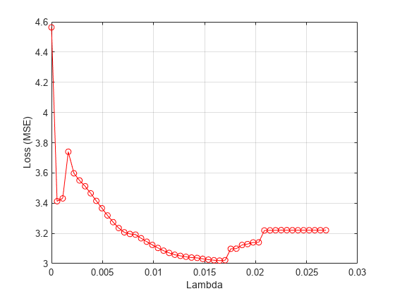 Figure contains an axes object. The axes object with xlabel Lambda, ylabel Loss (MSE) contains an object of type line.