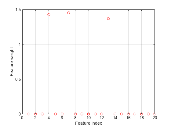 Figure contains an axes object. The axes object with xlabel Feature index, ylabel Feature weight contains a line object which displays its values using only markers.