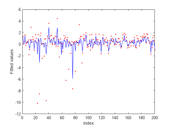 Figure contains an axes object. The axes object with xlabel index, ylabel Fitted values contains 2 objects of type line. One or more of the lines displays its values using only markers