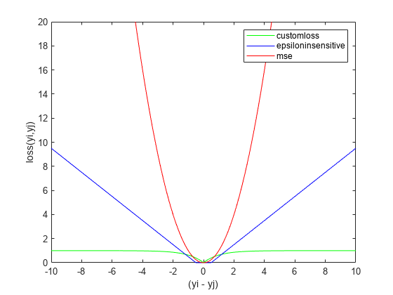 Figure contains an axes object. The axes object with xlabel (yi - yj), ylabel loss(yi,yj) contains 3 objects of type line. These objects represent customloss, epsiloninsensitive, mse.