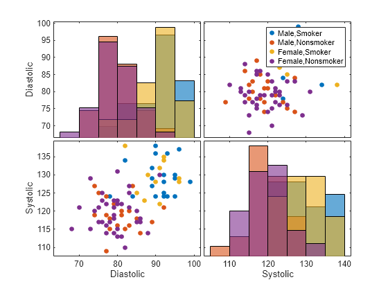 Figure contains 6 axes objects. Axes object 1 with xlabel Diastolic, ylabel Systolic contains 4 objects of type line. One or more of the lines displays its values using only markers Axes object 2 with xlabel Systolic contains 4 objects of type line. Axes object 3 with ylabel Diastolic contains 4 objects of type line. Axes object 4 contains 4 objects of type line. One or more of the lines displays its values using only markers These objects represent Male,Smoker, Male,Nonsmoker, Female,Smoker, Female,Nonsmoker. Hidden axes object 5 contains 4 objects of type histogram. Hidden axes object 6 contains 4 objects of type histogram.