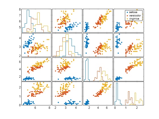 Figure contains 20 axes objects. Axes object 1 contains 3 objects of type line. One or more of the lines displays its values using only markers Axes object 2 contains 3 objects of type line. One or more of the lines displays its values using only markers Axes object 3 contains 3 objects of type line. One or more of the lines displays its values using only markers Axes object 4 contains 3 objects of type line. Axes object 5 contains 3 objects of type line. One or more of the lines displays its values using only markers Axes object 6 contains 3 objects of type line. One or more of the lines displays its values using only markers Axes object 7 contains 3 objects of type line. Axes object 8 contains 3 objects of type line. One or more of the lines displays its values using only markers Axes object 9 contains 3 objects of type line. One or more of the lines displays its values using only markers Axes object 10 contains 3 objects of type line. Axes object 11 contains 3 objects of type line. One or more of the lines displays its values using only markers Axes object 12 contains 3 objects of type line. One or more of the lines displays its values using only markers Axes object 13 contains 3 objects of type line. Axes object 14 contains 3 objects of type line. One or more of the lines displays its values using only markers Axes object 15 contains 3 objects of type line. One or more of the lines displays its values using only markers Axes object 16 contains 3 objects of type line. One or more of the lines displays its values using only markers These objects represent setosa, versicolor, virginica. Hidden axes object 17 contains 3 objects of type histogram. Hidden axes object 18 contains 3 objects of type histogram. Hidden axes object 19 contains 3 objects of type histogram. Hidden axes object 20 contains 3 objects of type histogram.