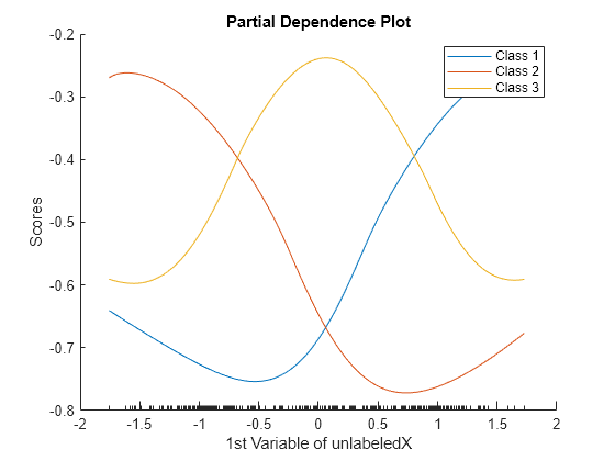 Figure contains an axes object. The axes object with title Partial Dependence Plot, xlabel 1st Variable of unlabeledX, ylabel Scores contains 3 objects of type line. These objects represent Class 1, Class 2, Class 3.