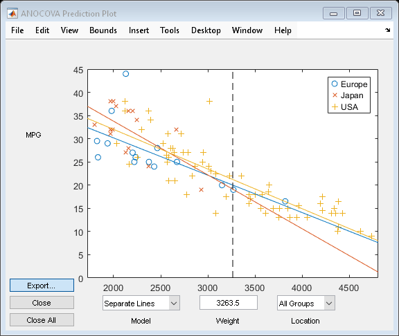 Figure ANOCOVA Prediction Plot contains an axes object and other objects of type uimenu, uicontrol. The axes object contains 8 objects of type line. One or more of the lines displays its values using only markers These objects represent Europe, Japan, USA.