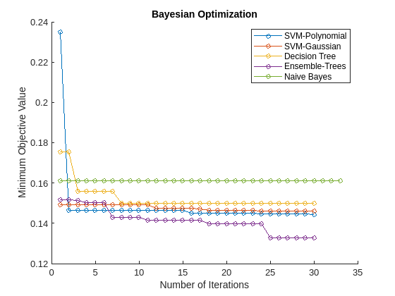 Moving Towards Automating Model Selection Using Bayesian Optimization