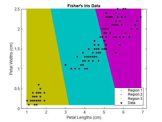 Figure contains an axes object. The axes object with title Fisher's Iris Data, xlabel Petal Lengths (cm), ylabel Petal Widths (cm) contains 4 objects of type line. One or more of the lines displays its values using only markers These objects represent Region 1, Region 2, Region 3, Data.