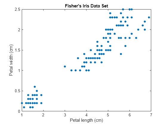 Figure contains an axes object. The axes object with title Fisher's Iris Data Set, xlabel Petal length (cm), ylabel Petal width (cm) contains a line object which displays its values using only markers.