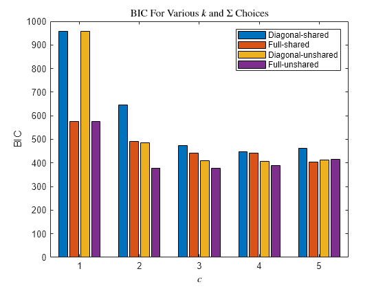 Figure contains an axes object. The axes object with title BIC For Various k and Sigma Choices, xlabel $c$, ylabel BIC contains 4 objects of type bar. These objects represent Diagonal-shared, Full-shared, Diagonal-unshared, Full-unshared.