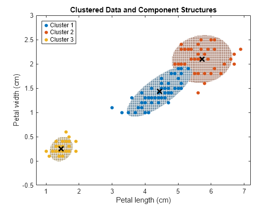 Figure contains an axes object. The axes object with title Clustered Data and Component Structures, xlabel Petal length (cm), ylabel Petal width (cm) contains 7 objects of type line. One or more of the lines displays its values using only markers These objects represent Cluster 1, Cluster 2, Cluster 3.