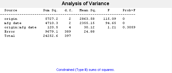 Figure N-Way ANOVA contains objects of type uicontrol.