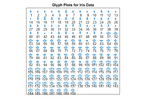 Figure contains an axes object. The axes object with title Glyph Plots for Iris Data contains 450 objects of type line, text.