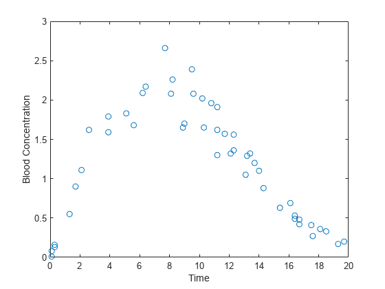 Figure contains an axes object. The axes object with xlabel Time, ylabel Blood Concentration contains a line object which displays its values using only markers.