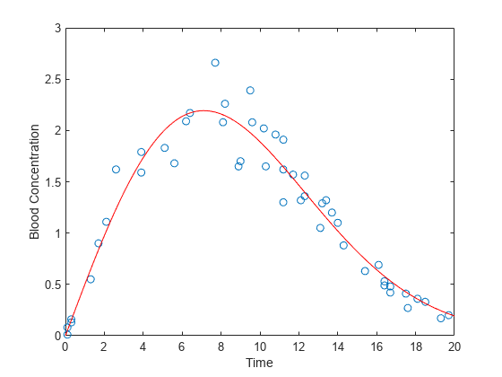 Figure contains an axes object. The axes object with xlabel Time, ylabel Blood Concentration contains 2 objects of type line. One or more of the lines displays its values using only markers