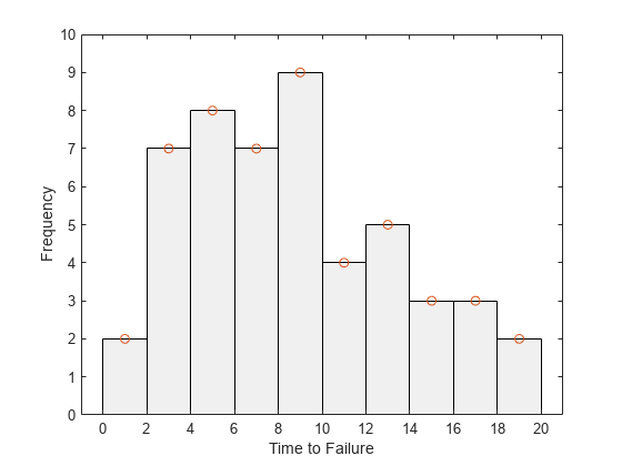 Figure contains an axes object. The axes object with xlabel Time to Failure, ylabel Frequency contains 2 objects of type histogram, line. One or more of the lines displays its values using only markers