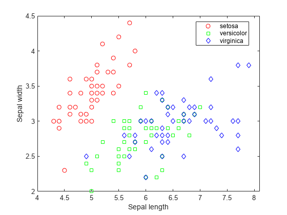 Figure contains an axes object. The axes object with xlabel Sepal length, ylabel Sepal width contains 3 objects of type line. One or more of the lines displays its values using only markers These objects represent setosa, versicolor, virginica.