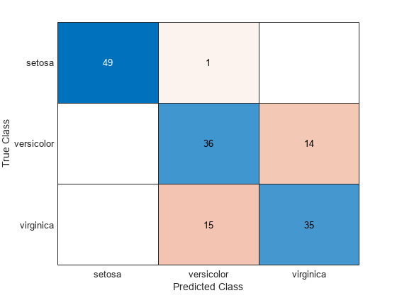 Figure contains an object of type ConfusionMatrixChart.