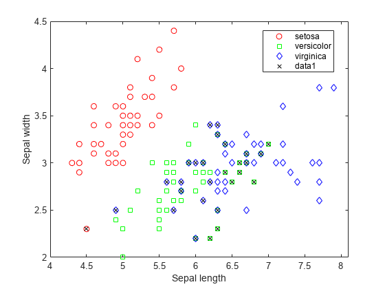 Figure contains an axes object. The axes object with xlabel Sepal length, ylabel Sepal width contains 4 objects of type line. One or more of the lines displays its values using only markers These objects represent setosa, versicolor, virginica.