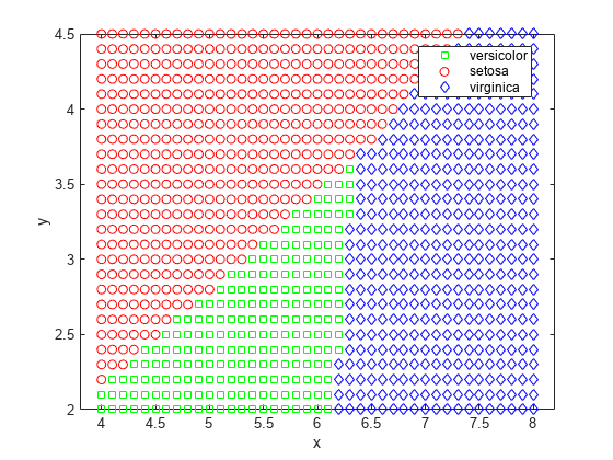 Figure contains an axes object. The axes object with xlabel x, ylabel y contains 3 objects of type line. One or more of the lines displays its values using only markers These objects represent versicolor, setosa, virginica.