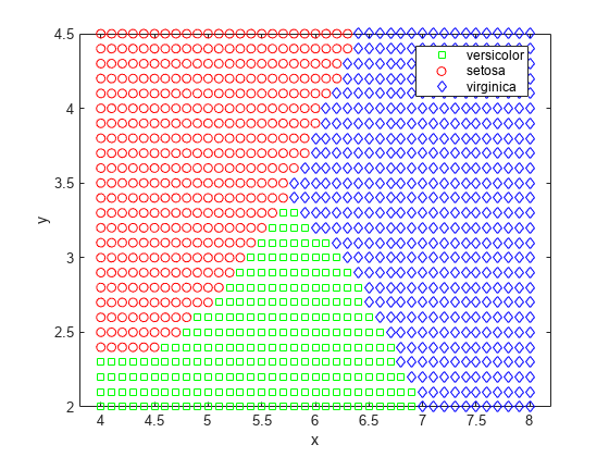 Figure contains an axes object. The axes object with xlabel x, ylabel y contains 3 objects of type line. One or more of the lines displays its values using only markers These objects represent versicolor, setosa, virginica.