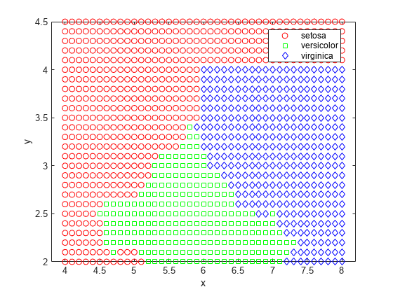 Figure contains an axes object. The axes object with xlabel x, ylabel y contains 3 objects of type line. One or more of the lines displays its values using only markers These objects represent setosa, versicolor, virginica.