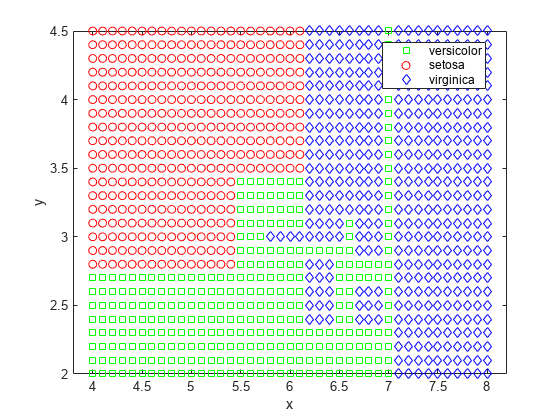 Figure contains an axes object. The axes object with xlabel x, ylabel y contains 3 objects of type line. One or more of the lines displays its values using only markers These objects represent versicolor, setosa, virginica.