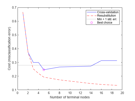 Figure contains an axes object. The axes object with xlabel Number of terminal nodes, ylabel Cost (misclassification error) contains 4 objects of type line. One or more of the lines displays its values using only markers These objects represent Cross-validation, Resubstitution, Min + 1 std. err., Best choice.