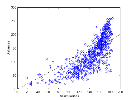 Figure contains an axes object. The axes object with xlabel Dissimilarities, ylabel Distances contains 2 objects of type line. One or more of the lines displays its values using only markers