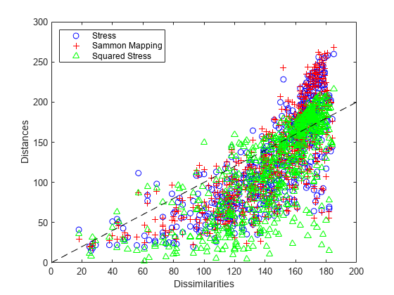 Figure contains an axes object. The axes object with xlabel Dissimilarities, ylabel Distances contains 4 objects of type line. One or more of the lines displays its values using only markers These objects represent Stress, Sammon Mapping, Squared Stress.