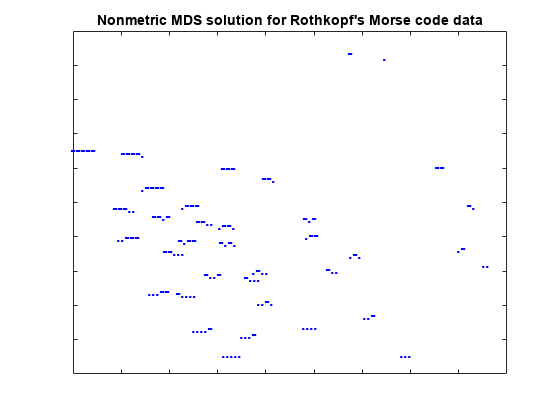 Figure contains an axes object. The axes object with title Nonmetric MDS solution for Rothkopf's Morse code data contains 37 objects of type line, text.