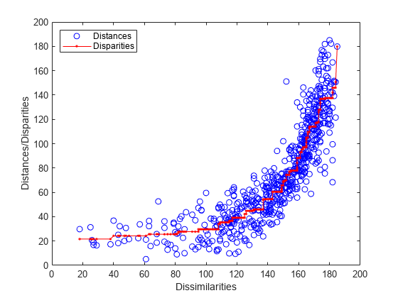 Figure contains an axes object. The axes object with xlabel Dissimilarities, ylabel Distances/Disparities contains 2 objects of type line. One or more of the lines displays its values using only markers These objects represent Distances, Disparities.