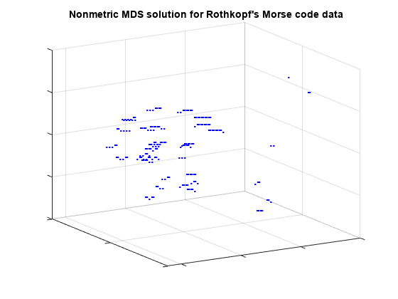 Figure contains an axes object. The axes object with title Nonmetric MDS solution for Rothkopf's Morse code data contains 37 objects of type line, text.