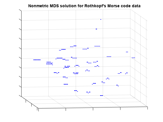 Figure contains an axes object. The axes object with title Nonmetric MDS solution for Rothkopf's Morse code data contains 37 objects of type line, text.