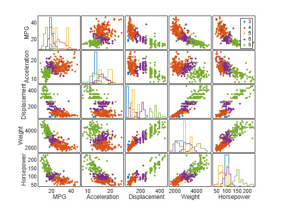 Figure contains 30 axes objects. Axes object 1 with xlabel MPG, ylabel Horsepower contains 5 objects of type line. One or more of the lines displays its values using only markers Axes object 2 with xlabel Acceleration contains 5 objects of type line. One or more of the lines displays its values using only markers Axes object 3 with xlabel Displacement contains 5 objects of type line. One or more of the lines displays its values using only markers Axes object 4 with xlabel Weight contains 5 objects of type line. One or more of the lines displays its values using only markers Axes object 5 with xlabel Horsepower contains 5 objects of type line. Axes object 6 with ylabel Weight contains 5 objects of type line. One or more of the lines displays its values using only markers Axes object 7 contains 5 objects of type line. One or more of the lines displays its values using only markers Axes object 8 contains 5 objects of type line. One or more of the lines displays its values using only markers Axes object 9 contains 5 objects of type line. Axes object 10 contains 5 objects of type line. One or more of the lines displays its values using only markers Axes object 11 with ylabel Displacement contains 5 objects of type line. One or more of the lines displays its values using only markers Axes object 12 contains 5 objects of type line. One or more of the lines displays its values using only markers Axes object 13 contains 5 objects of type line. Axes object 14 contains 5 objects of type line. One or more of the lines displays its values using only markers Axes object 15 contains 5 objects of type line. One or more of the lines displays its values using only markers Axes object 16 with ylabel Acceleration contains 5 objects of type line. One or more of the lines displays its values using only markers Axes object 17 contains 5 objects of type line. Axes object 18 contains 5 objects of type line. One or more of the lines displays its values using only markers Axes object 19 contains 5 objects of type line. One or more of the lines displays its values using only markers Axes object 20 contains 5 objects of type line. One or more of the lines displays its values using only markers Axes object 21 with ylabel MPG contains 5 objects of type line. Axes object 22 contains 5 objects of type line. One or more of the lines displays its values using only markers Axes object 23 contains 5 objects of type line. One or more of the lines displays its values using only markers Axes object 24 contains 5 objects of type line. One or more of the lines displays its values using only markers Axes object 25 contains 5 objects of type line. One or more of the lines displays its values using only markers These objects represent 3, 4, 5, 6, 8. Hidden axes object 26 contains 5 objects of type histogram. Hidden axes object 27 contains 5 objects of type histogram. Hidden axes object 28 contains 5 objects of type histogram. Hidden axes object 29 contains 5 objects of type histogram. Hidden axes object 30 contains 5 objects of type histogram.