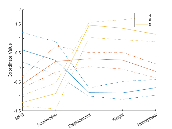 Figure contains an axes object. The axes object with ylabel Coordinate Value contains 9 objects of type line. These objects represent 4, 6, 8.