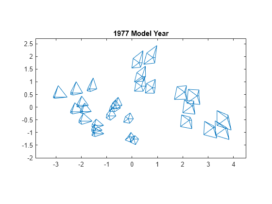 Figure contains an axes object. The axes object with title 1977 Model Year contains 56 objects of type line.