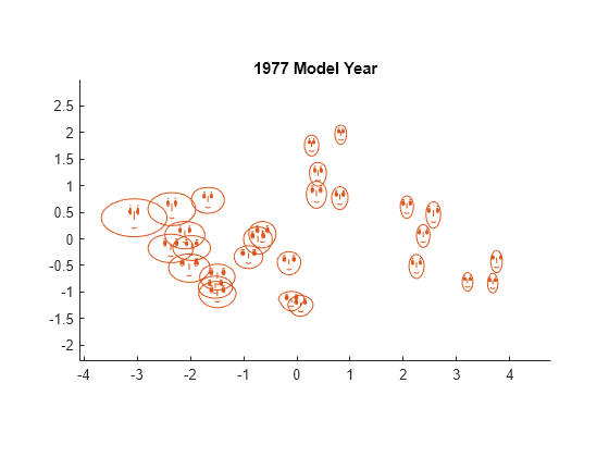 Figure contains an axes object. The axes object with title 1977 Model Year contains 56 objects of type line. One or more of the lines displays its values using only markers