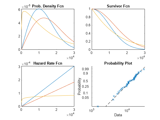 Analyzing Survival or Reliability Data