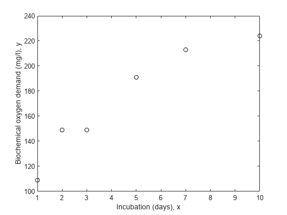 Figure contains an axes object. The axes object with xlabel Incubation (days), x, ylabel Biochemical oxygen demand (mg/l), y contains a line object which displays its values using only markers.