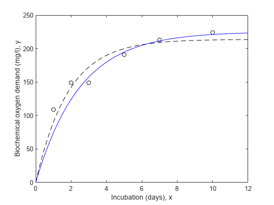 Figure contains an axes object. The axes object with xlabel Incubation (days), x, ylabel Biochemical oxygen demand (mg/l), y contains 3 objects of type line. One or more of the lines displays its values using only markers