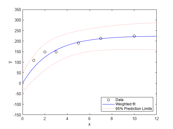 Figure contains an axes object. The axes object with xlabel x, ylabel y contains 4 objects of type line. One or more of the lines displays its values using only markers These objects represent Data, Weighted fit, 95% Prediction Limits.