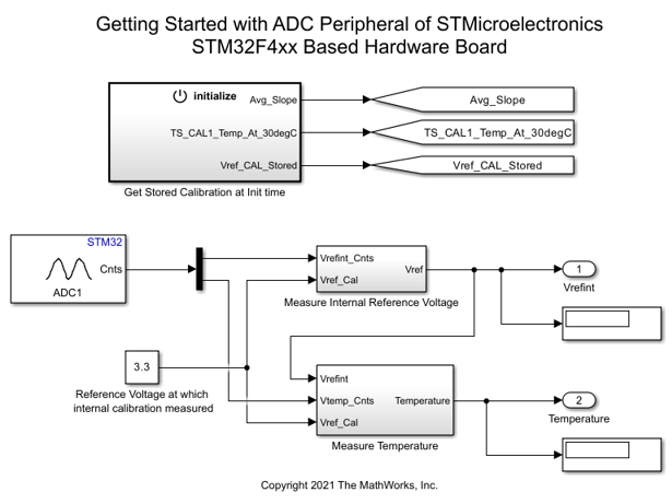 Using the Analog to Digital Converter Block to Support STMicroelectronics STM32 Processor Based Boards