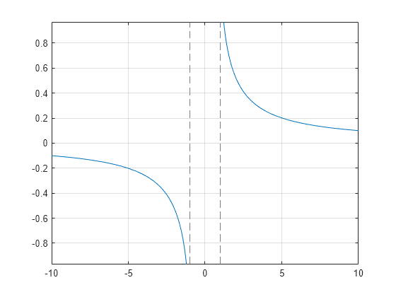 Figure contains an axes object. The axes object contains an object of type functionline.