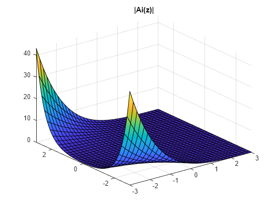 Figure contains an axes object. The axes object with title |Ai(z)| contains an object of type functionsurface.