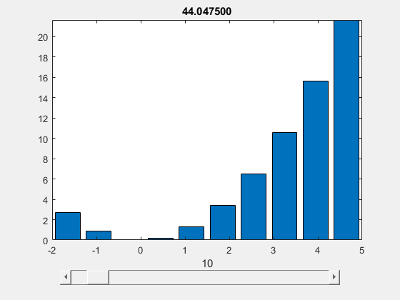 Figure contains an axes object and other objects of type uipanel. The axes object with title 44.047500, xlabel 10 contains an object of type bar.